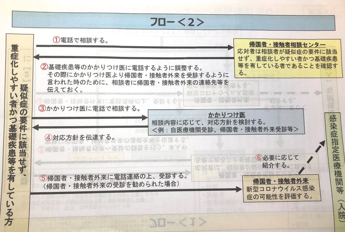 感染が疑われる人はどこに連絡して、どのような対応を受けるべきかのフローチャート