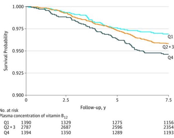 過剰なビタミンB12摂取は死亡リスクを高める可能性