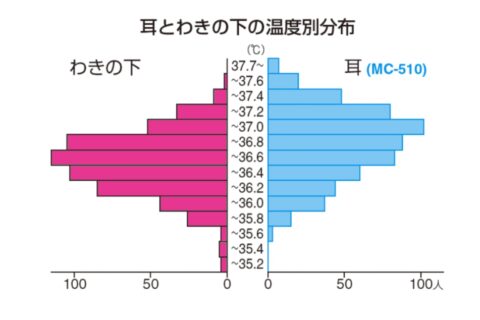 微熱、微熱と気軽に言うけど、何℃以上なら微熱なの？