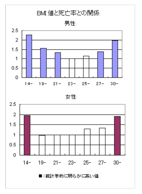 肥満指数と死亡率の関係について