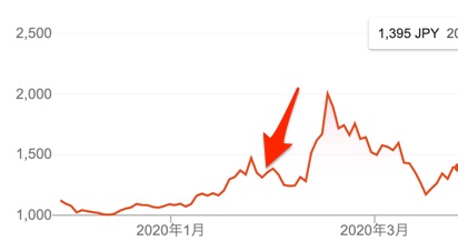 クレベリンの大幸薬品の株価チャート