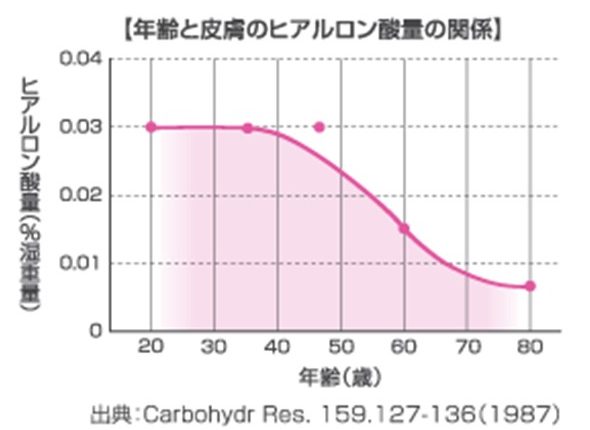 年齢と皮膚のヒアルロン酸量の関係