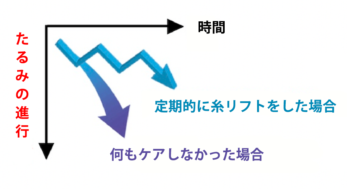 加齢によるたるみの進行を遅らせる