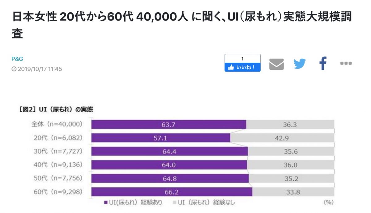 P&Gによる日本人女性２０代から６０代４万人にきいた尿もれ調査結果