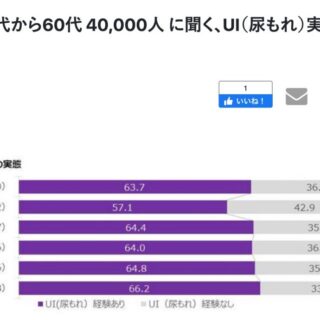 P&Gによる日本人女性２０代から６０代４万人にきいた尿もれ調査結果