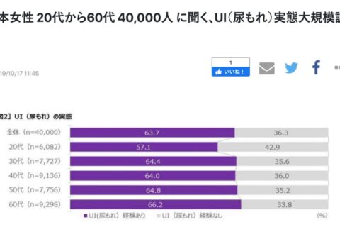 学会の公式見解より多い女性の尿失禁問題。当然、治るものなら治療したほうが良い。