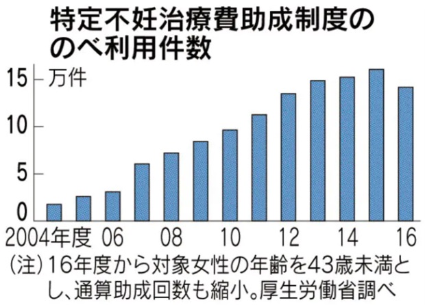 特定不妊治療費助成制度の利用件数