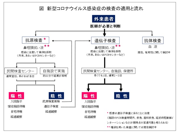 日本感染症学会ウイルス感染症の検査と適用の流れ