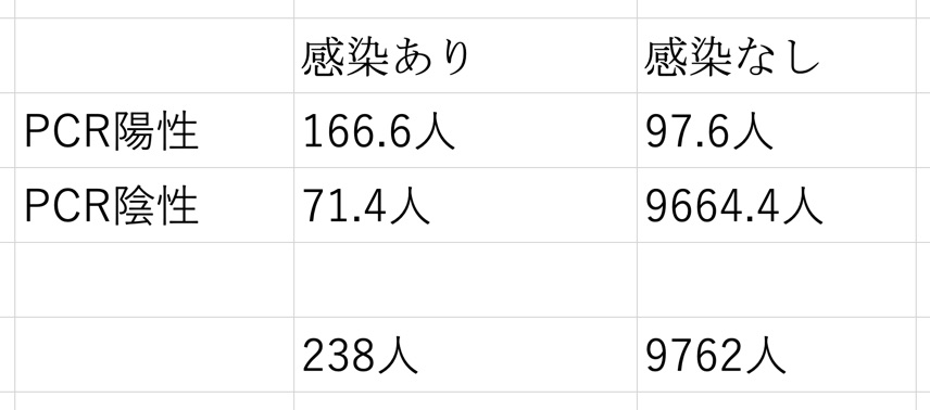 実際に新型コロナ感染症に感染している人は238人、感度70%、特異度99%のPCR検査を行なった場合の結果