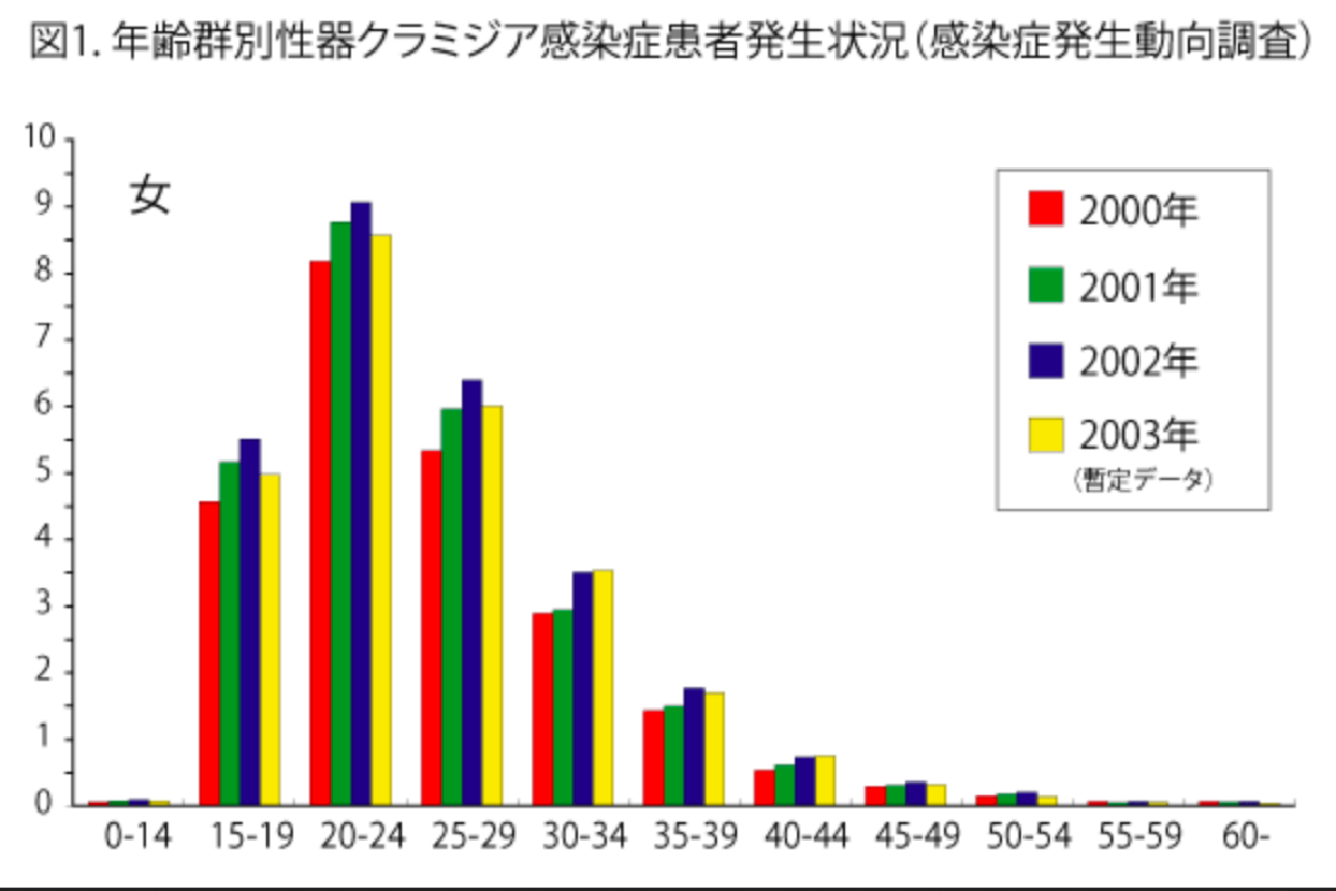 性器クラミジア感染症は日本で最も多い性感染症（STD）