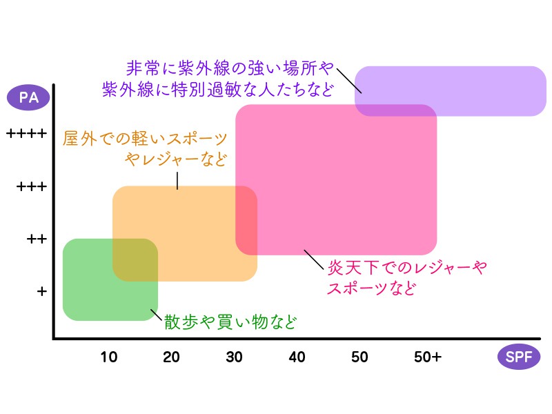 日焼け止めに書かれたSPFとPAの意味って？