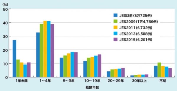 医師の針刺し事故が増加している件