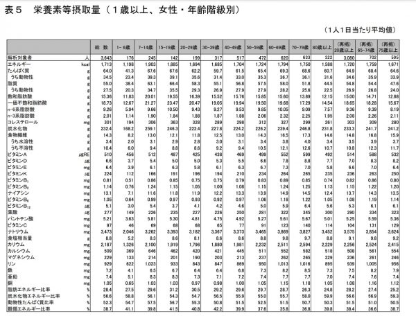 平成29年国民健康・栄養調査結果