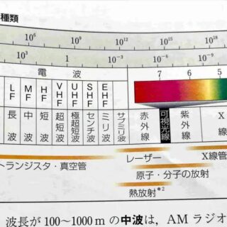 wi-fiの電磁波を怖がる前に電磁波の基礎知識を身につけよう