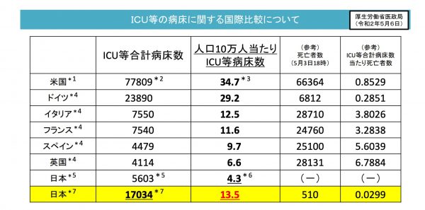 ICU等の病床に関する国際比較