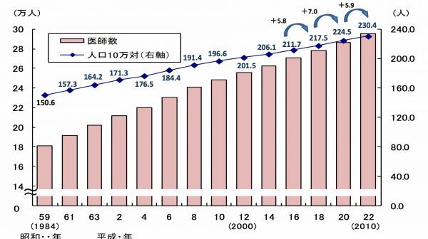 医師の寿命が延びている