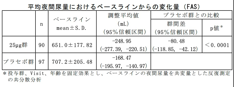 ミニリンメルトによる平均夜間尿量の変化の表