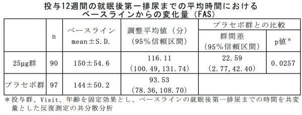 ミニリンメルト処方した時の安全性と有効性を検証する治験の結果