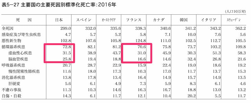 国別の死因