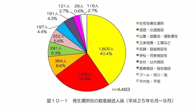 熱中症の発生場所で１番多いのは室内