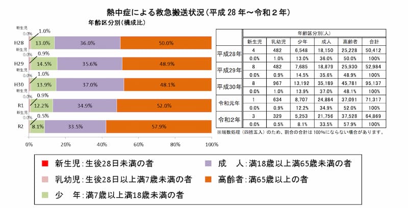 年齢別熱中症救急搬送の割合