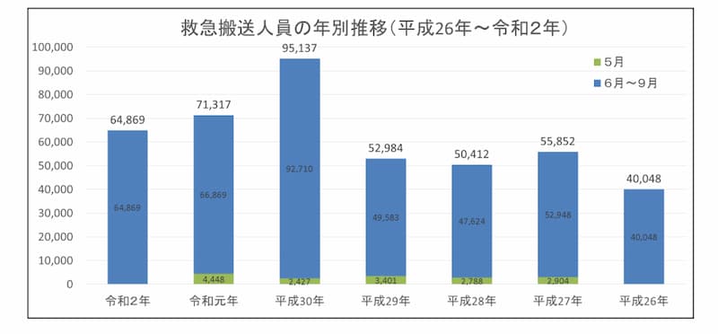 熱中症で救急搬送された人の数