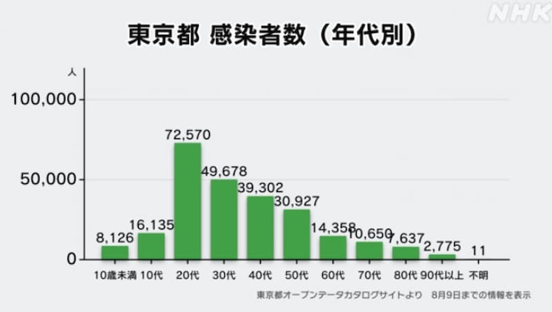 年齢別感染者数