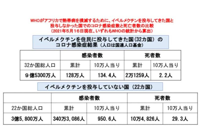 イベルメクチンの有効性を示すアフリカのデータ