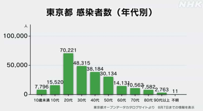 年代別東京都感染者数