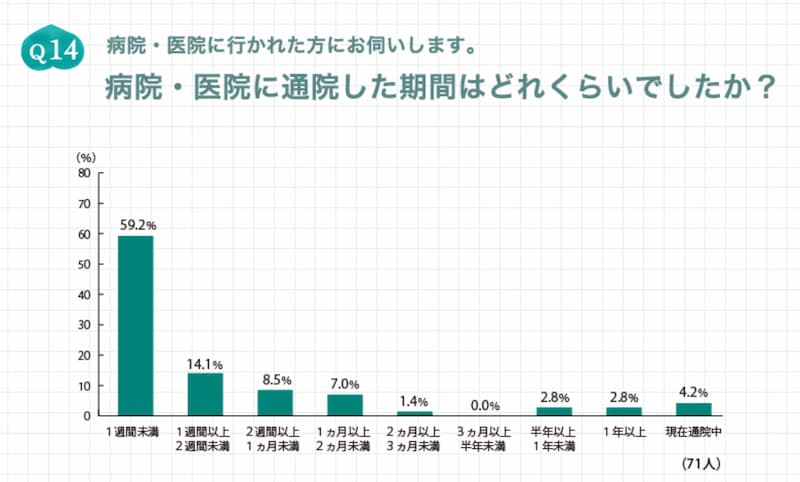 痔が治るまでの日数