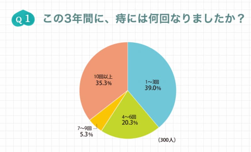 痔を繰り返す回数