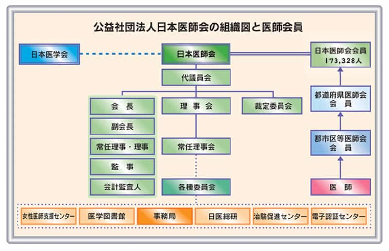 日本医師会の組織図