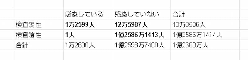 感染症の陽性的中率・陰性的中率