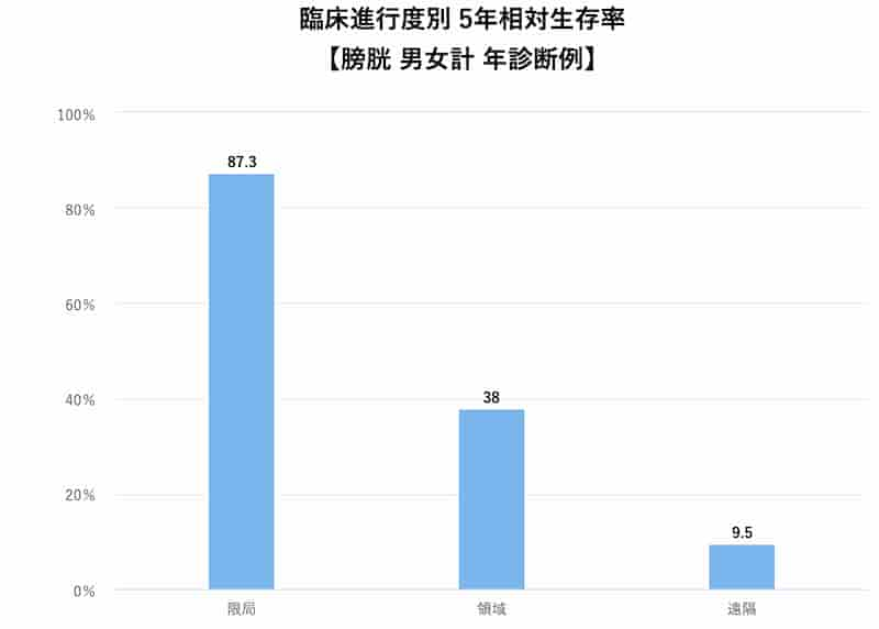 ステージ別膀胱がんの５年生存率