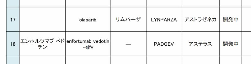 遠隔転移した膀胱がん治療薬エンホルツマブ ベドチン