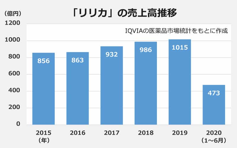 リリカ売上高推移