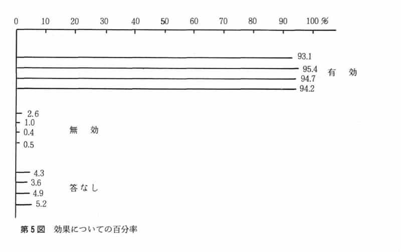 磁気治療器具のアンケート調査の結果