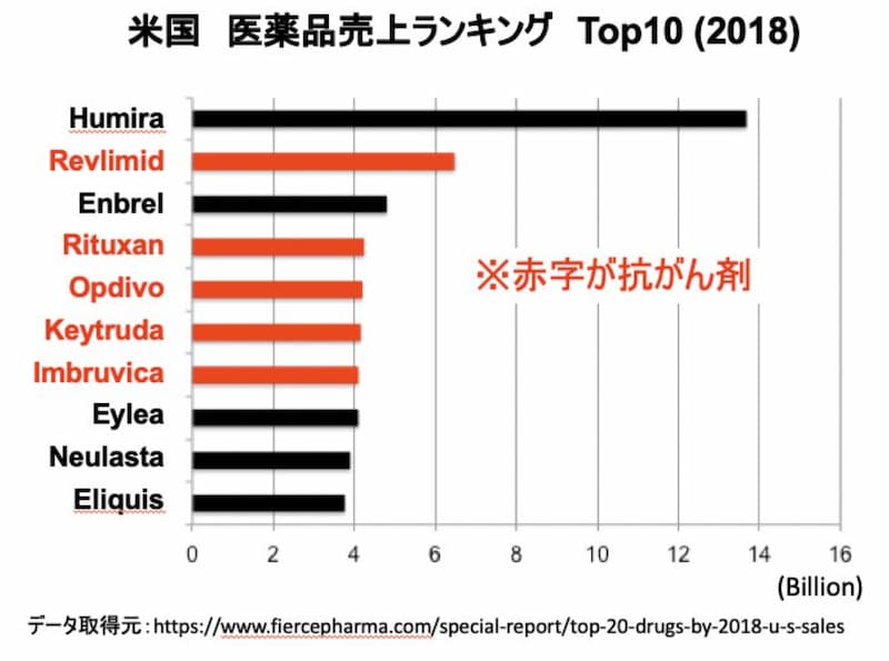 米国医薬品売上トップ10