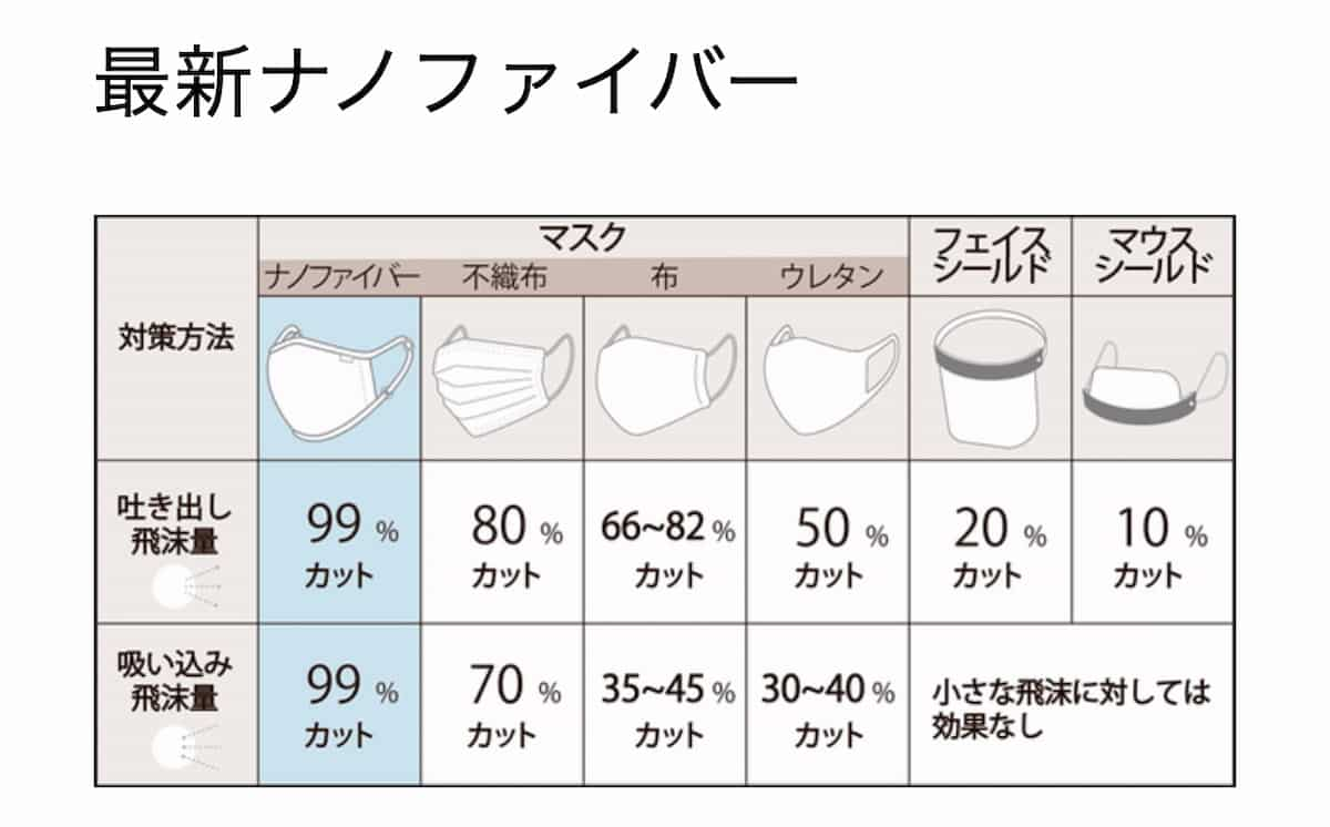 ナノファイバーのマスクとほかの素材のマスクとの比較表