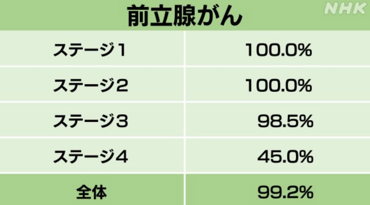 前立腺がんの10年生存率