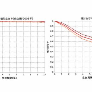 前立腺がんの病期別10年生存率