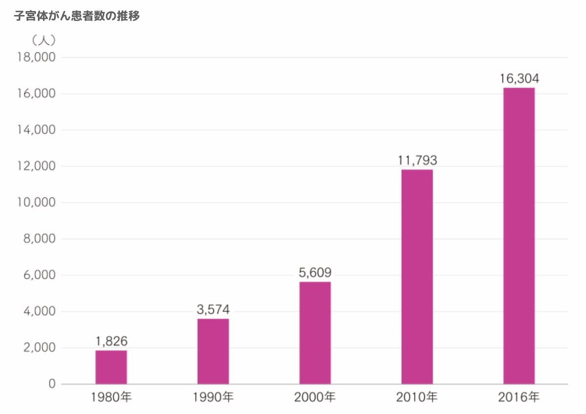 子宮体がん患者数年次推移