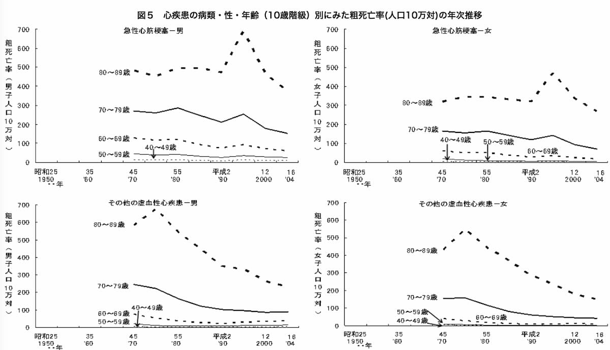 心疾患の病類・性・年齢（10歳階級）別にみた粗死亡率(人口10万対)の年次推移