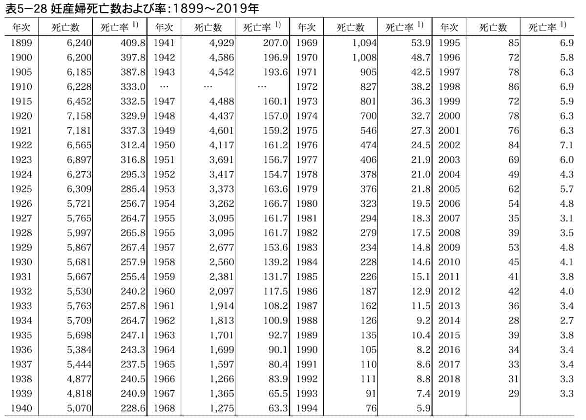 1899年から2019年の妊産婦死亡数と死亡率