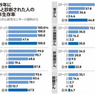 2009年にがんと診断された人の10年生存率