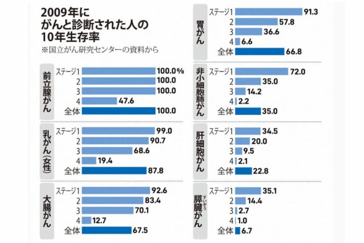 前立腺がんは生存率が100パーセントの死ぬことはない「がん」⁉