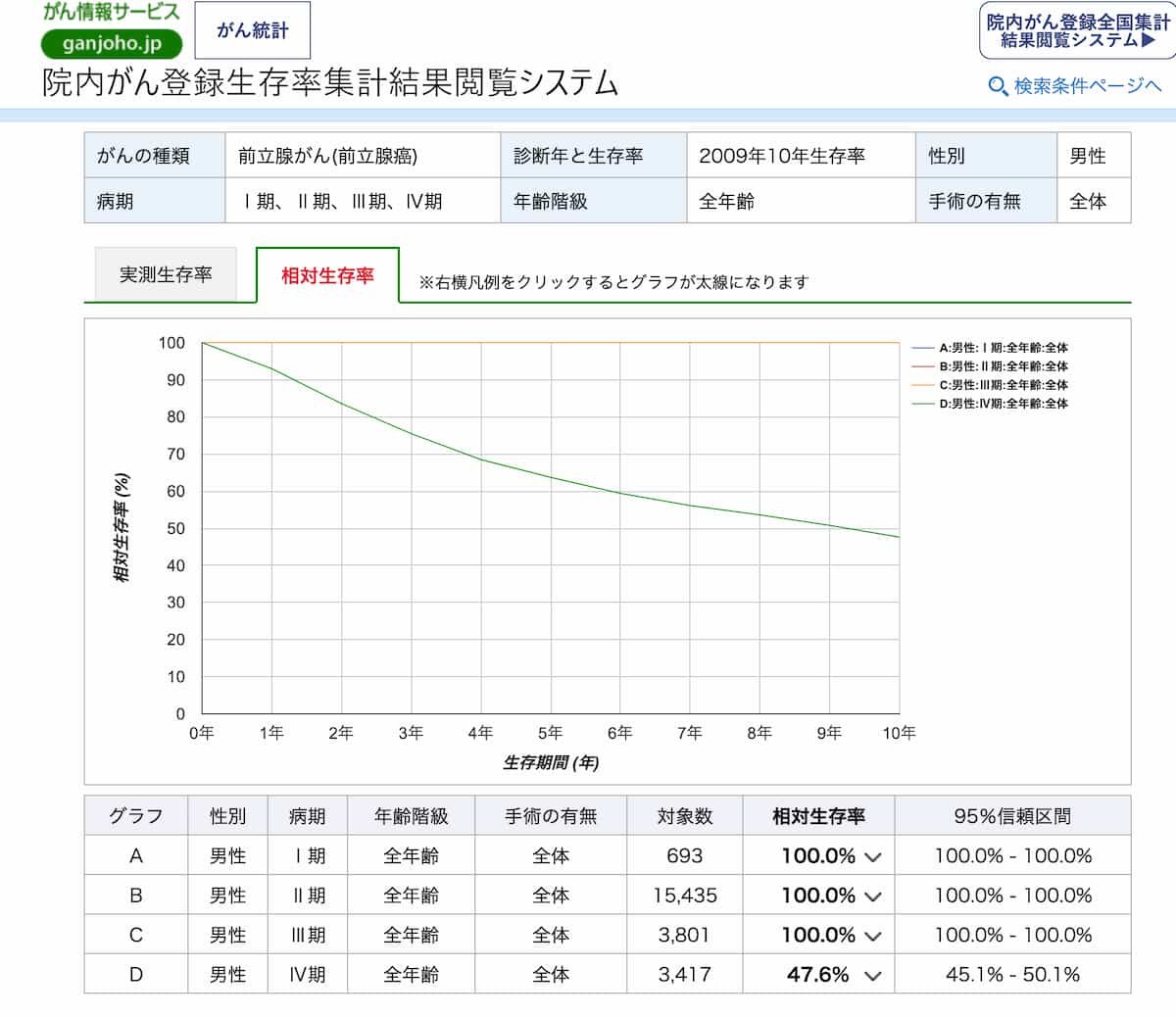 前立腺がん10年生存率