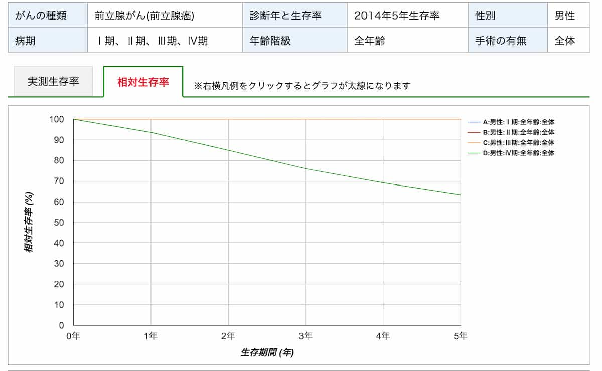 前立腺がん５年生存率