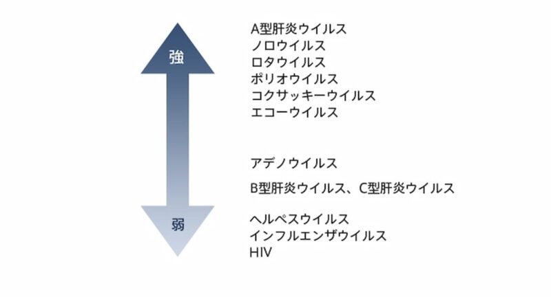 ウイルスのアルコール抵抗性の強さ