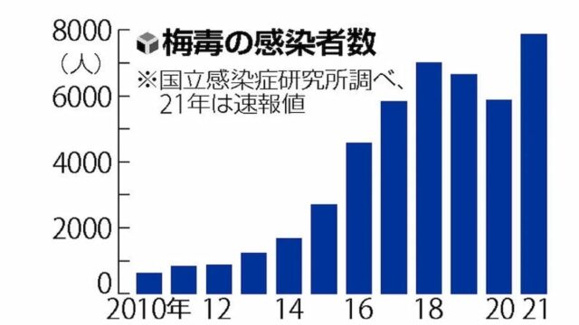 急増する梅毒感染者